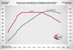 Boitier Additionnel TECHART pour Porsche Cayenne Turbo 550Ch (E3/9YA) (2018-2023)