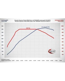 Boitier Additionnel TECHART pour Porsche Cayenne Turbo 550Ch (E3/9YA) (2018-2023)